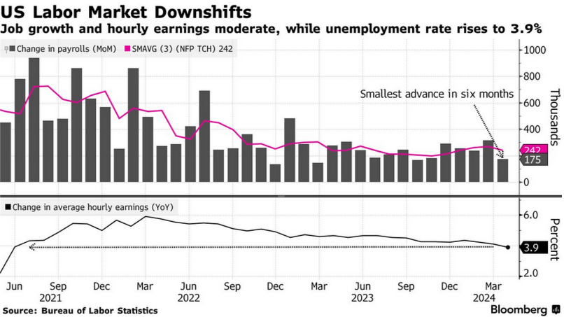 /brief/img/Screenshot 2024-05-03 at 10-59-36 US Jobs Post Smallest Gain in Six Months as Unemployment Rises.png